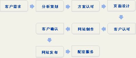 网站建设的流程图